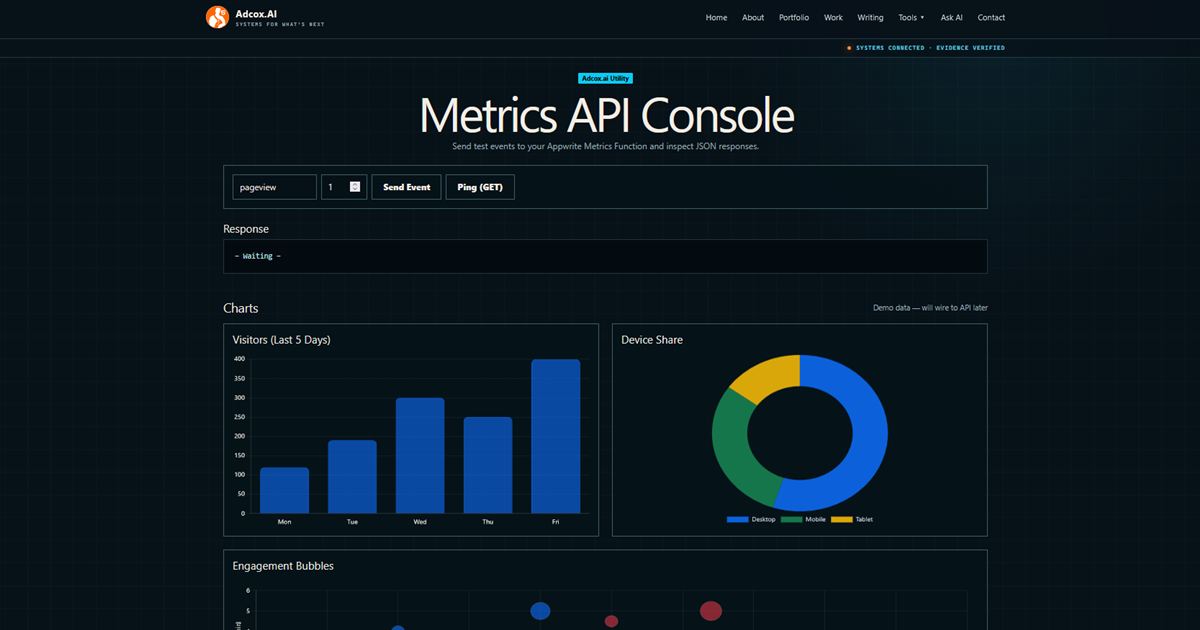 Metrics API Console showing request controls and visitor and device-share charts